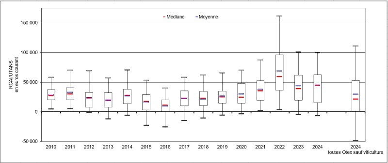 La mediane du résultat des exploitations spécialisées en bovins lait en 2024 est de 44750€/UTANS, soit supérieur à la médiane de l'ensemble des OTEX hors viticulture. Le revenu s'étable entre -6600 et 99500€/UTANS. La moitié des exploitations ont un revenu entre 15500 et 62000 €/UTANS. La totalité des données de 2010 à 2024 sont disponibles dans le tableur joint à cette fiche filière.