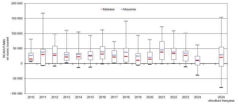 Depuis 2010, le RCAI/UTANS est des exploitations viticoles alsaciennes est en moyenne vers 25 000€ mais les résultats 2024 ont été plus faibles que la normale.